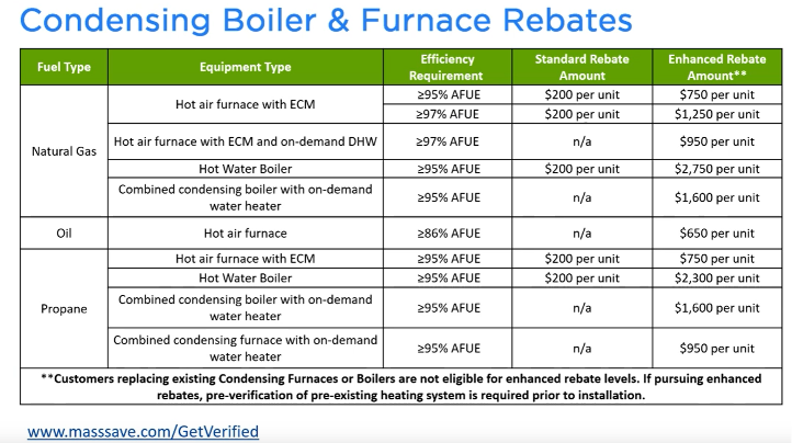 Mass Save Rebates Gas Heat Existing Equipment Requirements And Eligibility